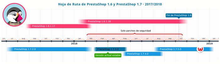 Hoja de Ruta de PrestaShop