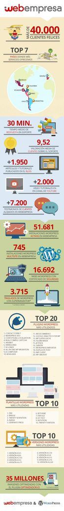 Infografía de Webempresa y WordPress