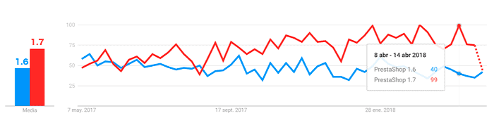 PrestaShop 1.6 vs PrestaShop 1.7 - Google Trends
