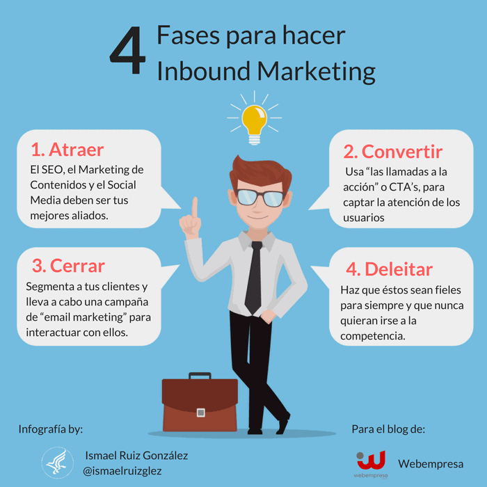 Fases de una estrategia de inbound marketing