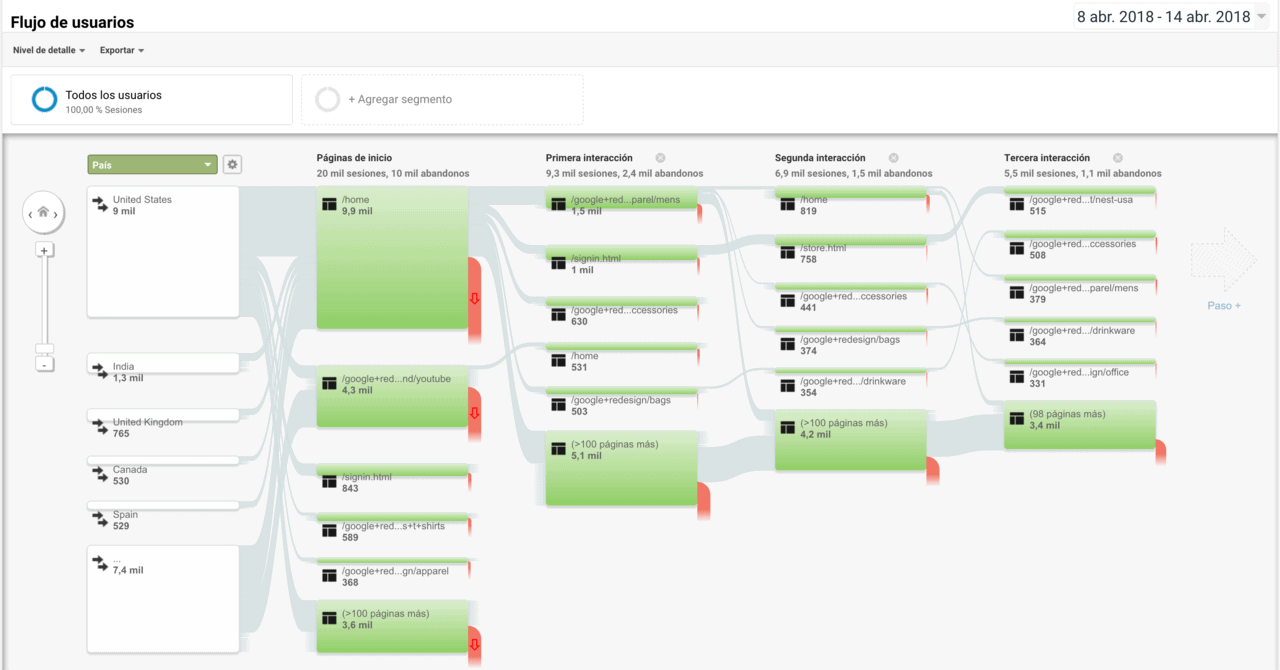 Flujo de usuarios en Google Analytics