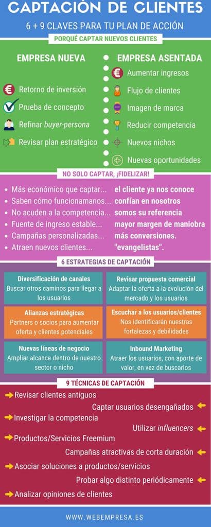 Captación de clientes: infografía