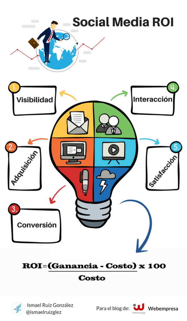 Indicadores clave para medir el Social media ROI Indicadores clave para medir el Social media ROI