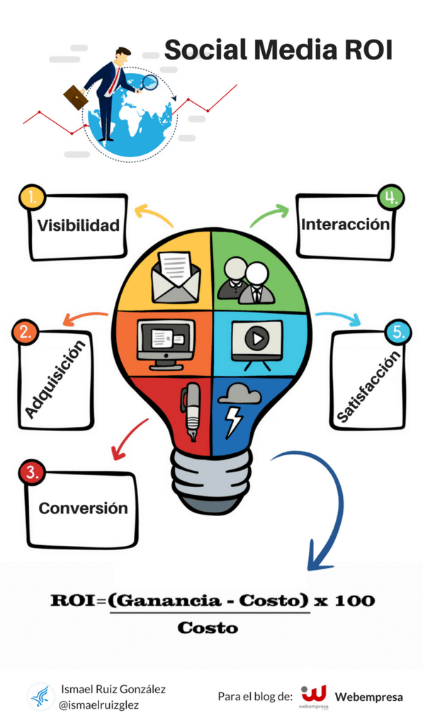 Indicadores clave para medir el Social media ROI