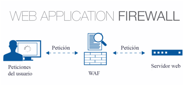 Web Application Firewall