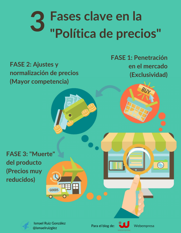 Fases clave en la política de precios