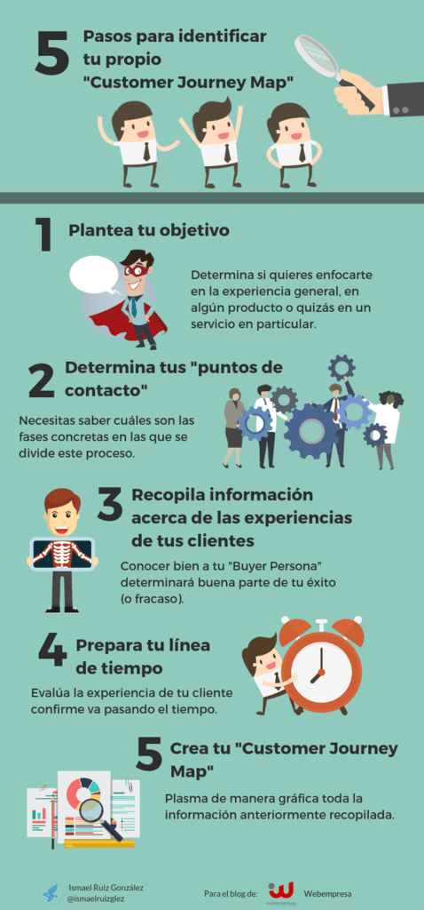 Customer Journey: infografía