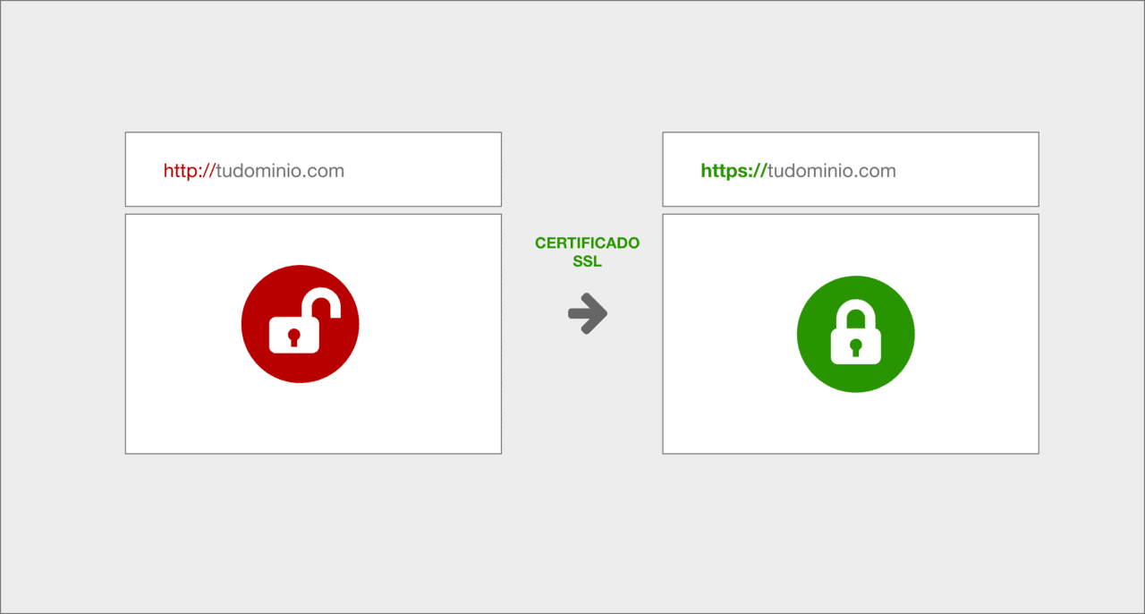 Certificados SSL en páginas web 