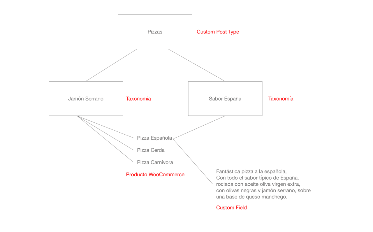 Gráfico: campos personalizados vs taxonomías vs post types