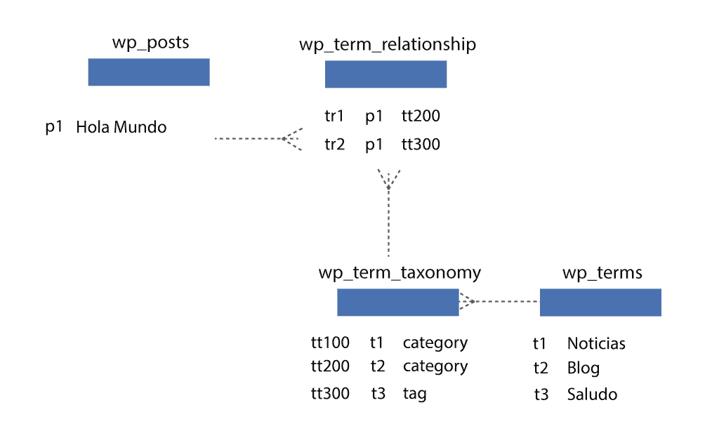 Ejemplo relacion contenido y taxonomías