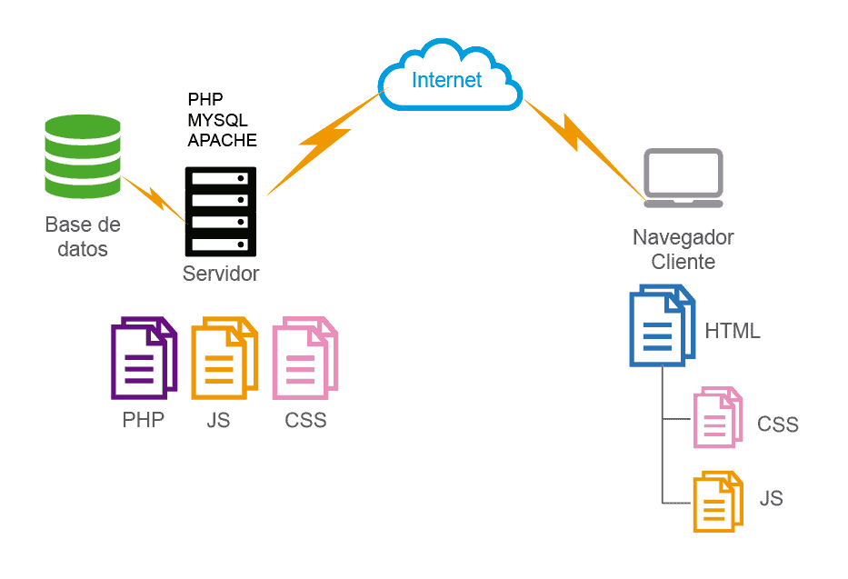 Estructura base datos servidor y conexión cliente