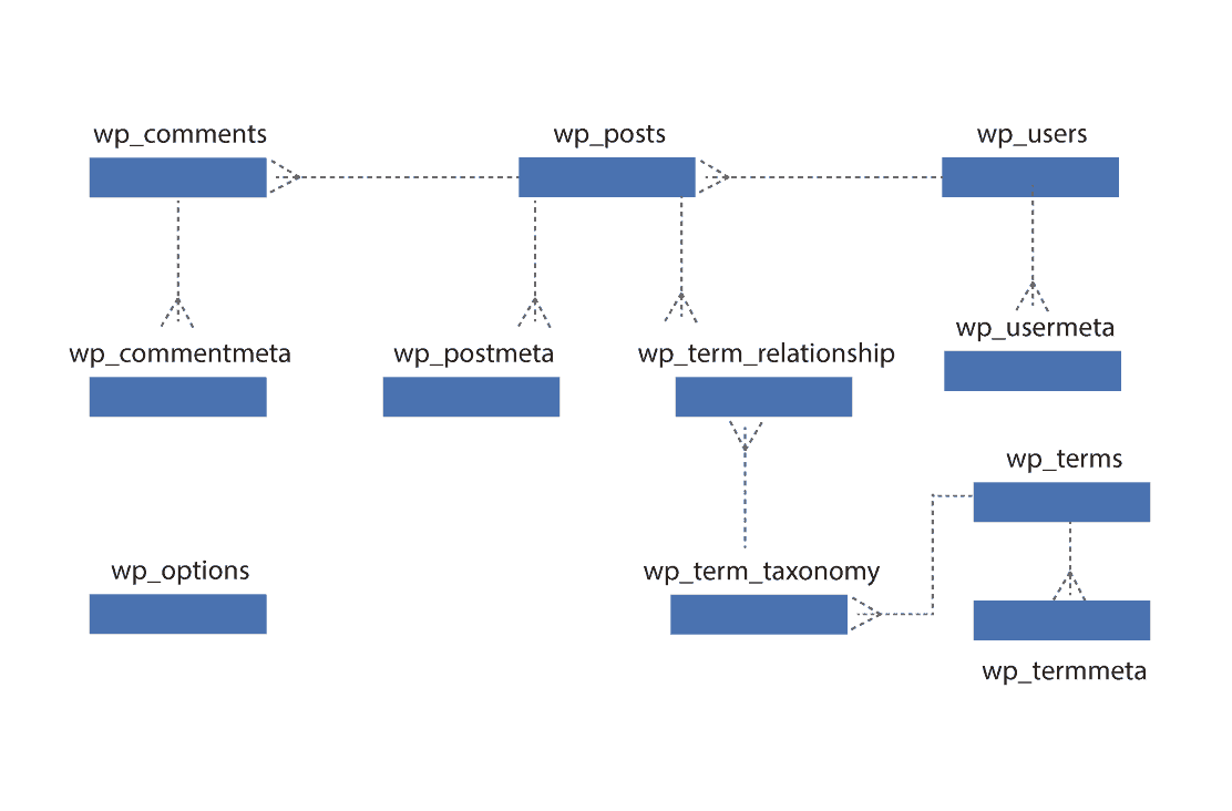 Estructura base datos en WordPress