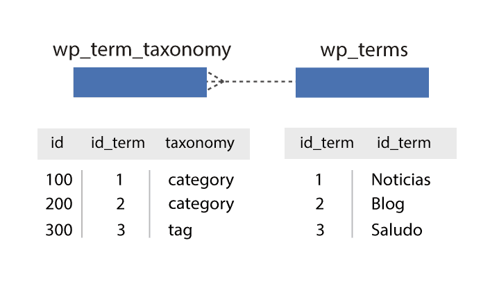 Estructura base datos tablas y campos