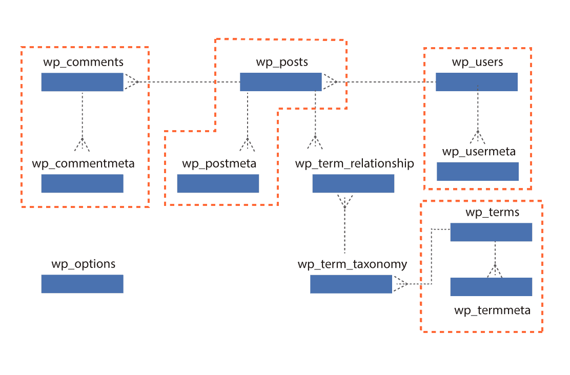 Estructura tablas metadatos