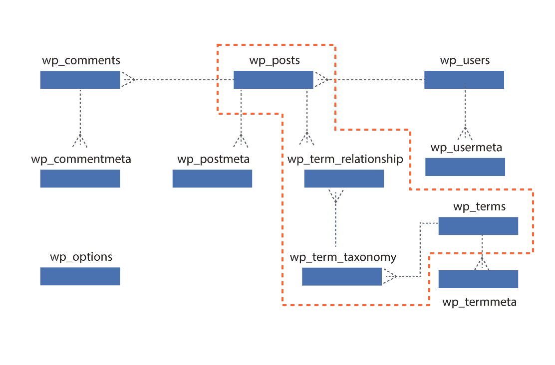 Estructura tablas contenido y taxonomías