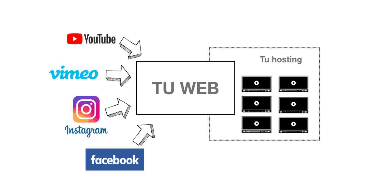 Plataformas online vs Vídeos Autohospedados