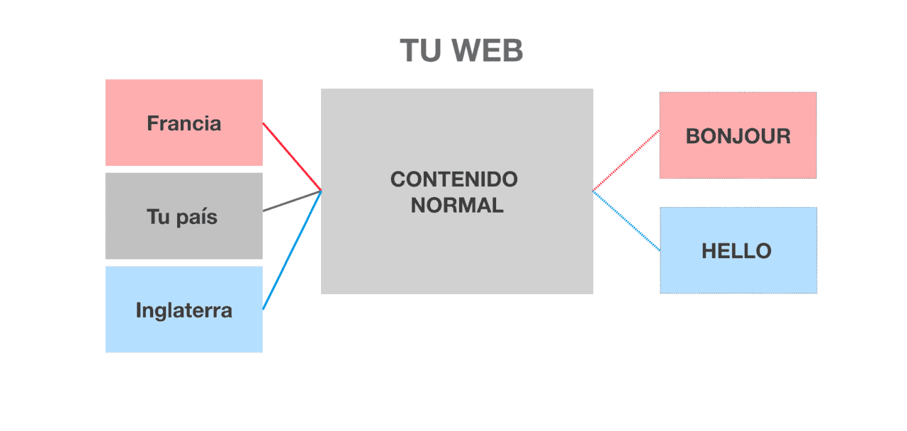 Por qué redireccionar