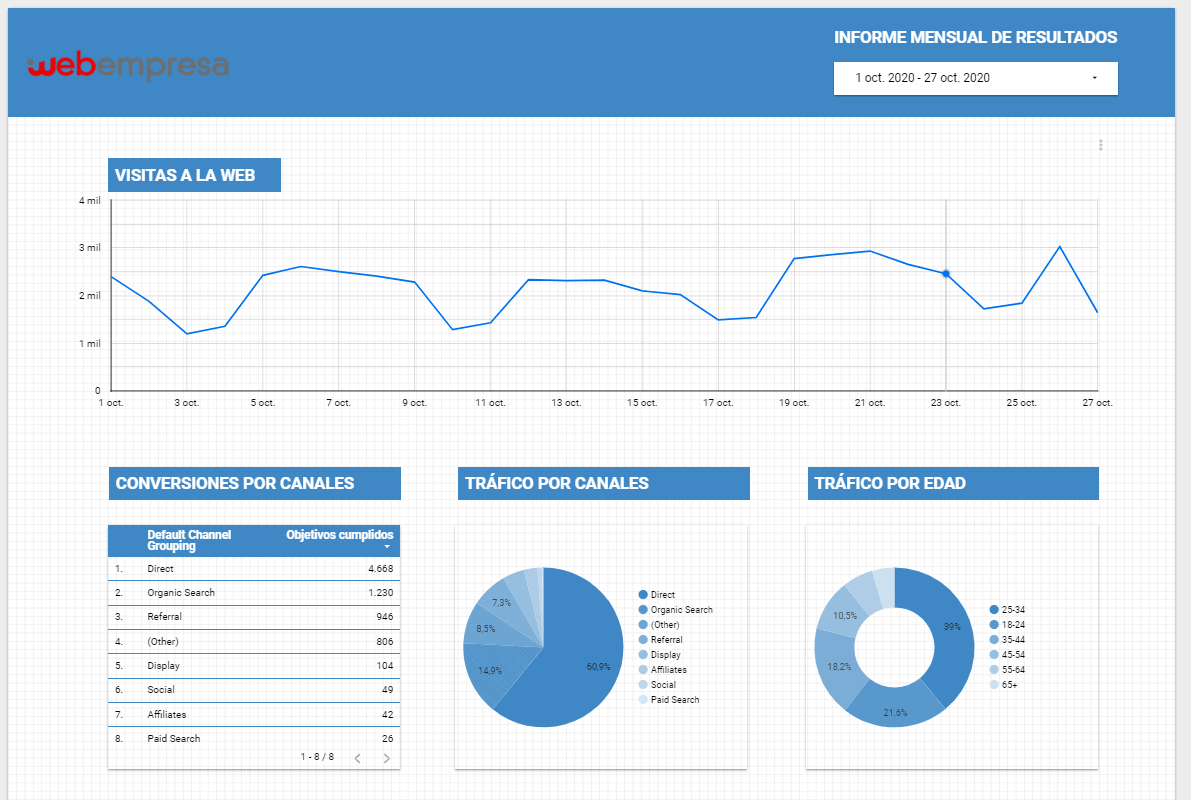 GráficosInforme Google Data Estudio