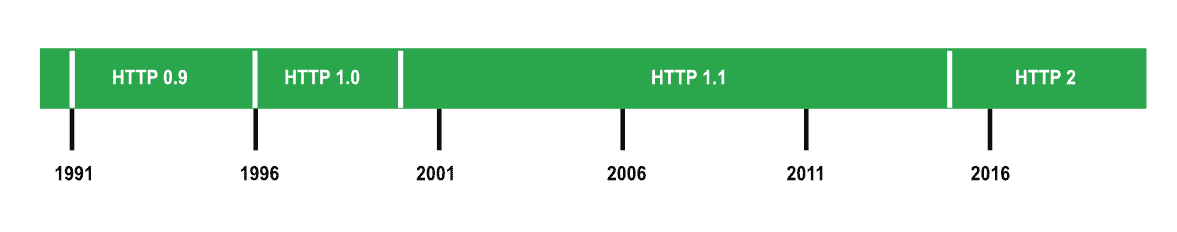 Evolución protocolo HTTP