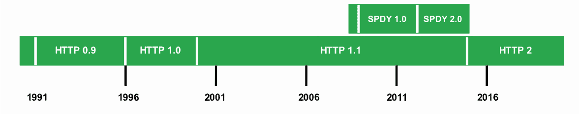 evolución protocolo SPDY