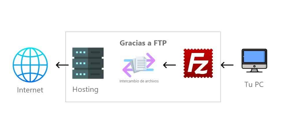 Explicación FTP