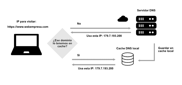 como funciona la caché local DNS