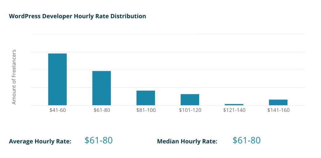 Precio por hora desarrollo WordPress