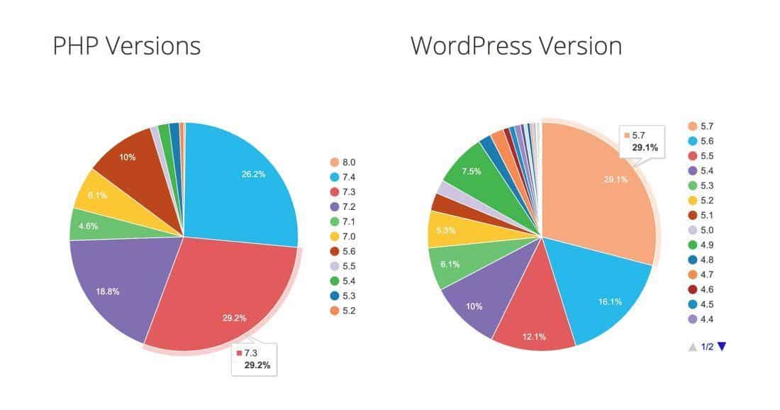 Versiones WordPress Lenguajes