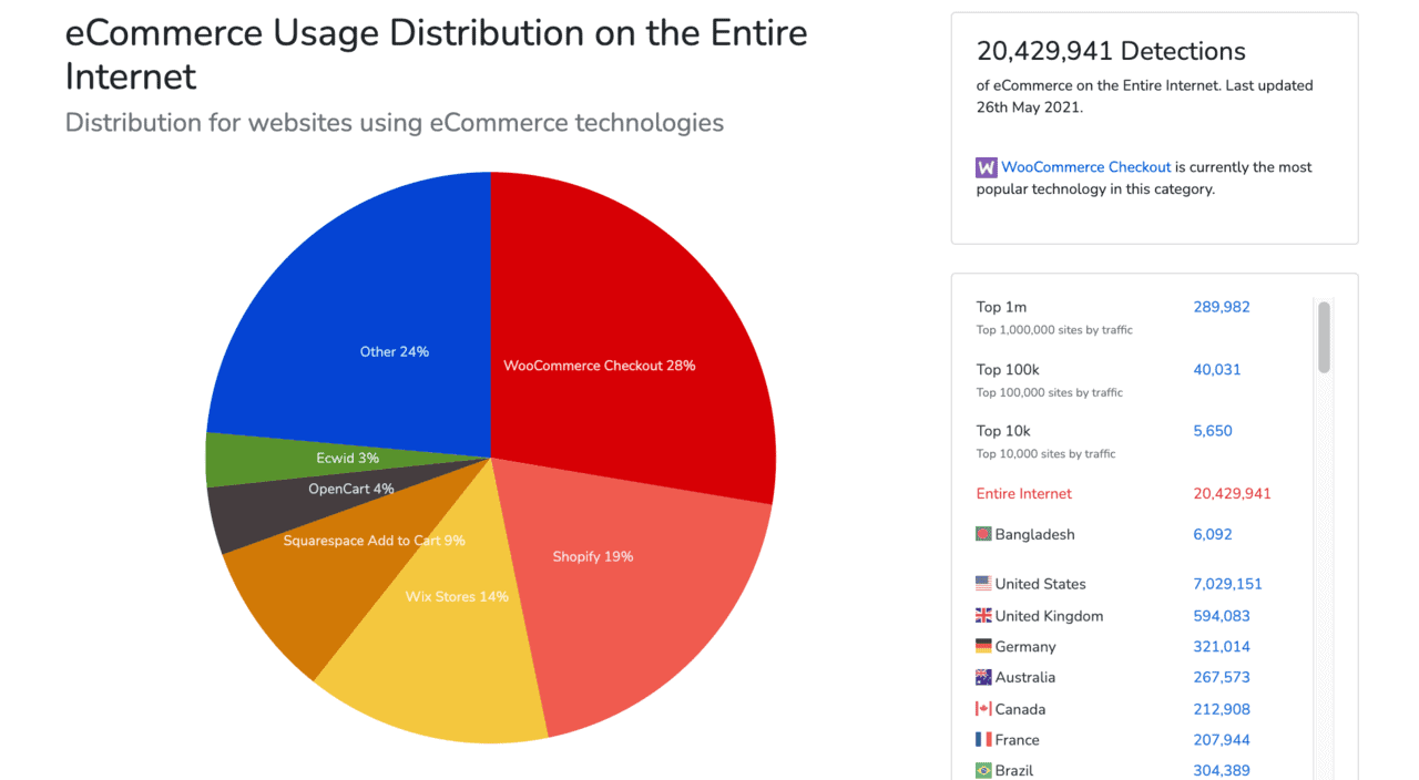 Cuota de mercado WooCommerce