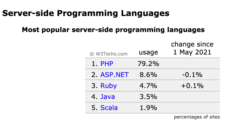 Lenguajes de servidor más populares