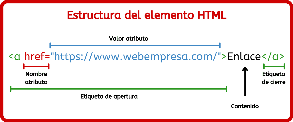 Estructura elemento HTML