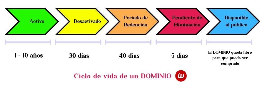 Ciclo de vida de un Dominio