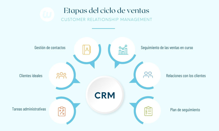 CRM - Customer Relationship Management