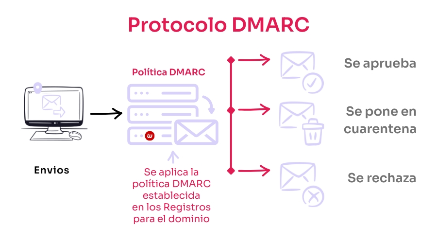 Protocolo DMARC - Webempresa