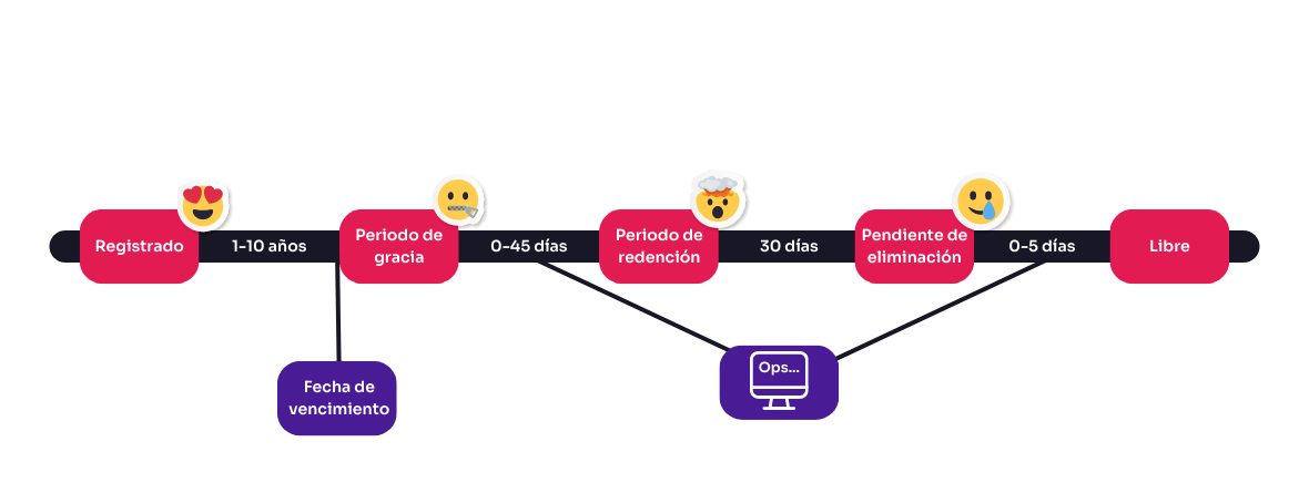 Ciclo de vida de dominios