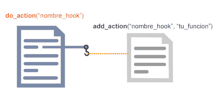 Funcionamiento action hooks