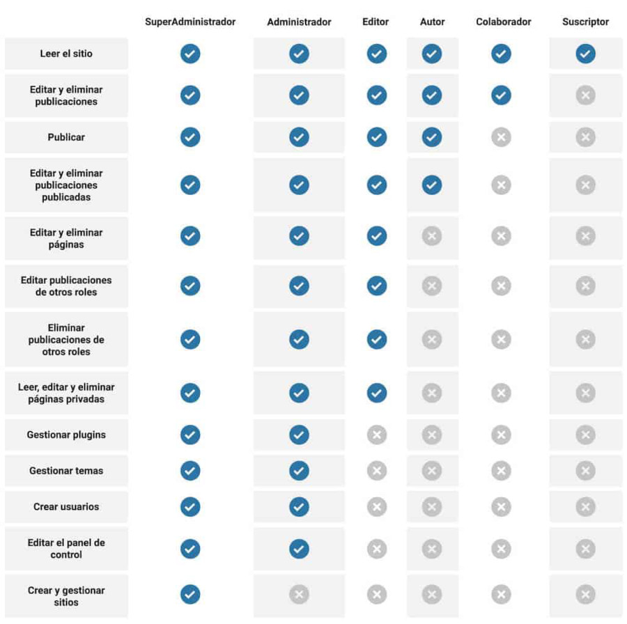 Capacidades y roles de usuario en WordPress