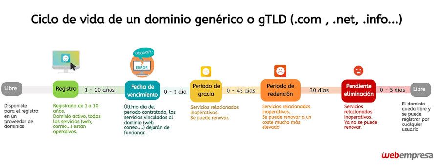 Ciclo de vida de un dominio genérico o gTLD