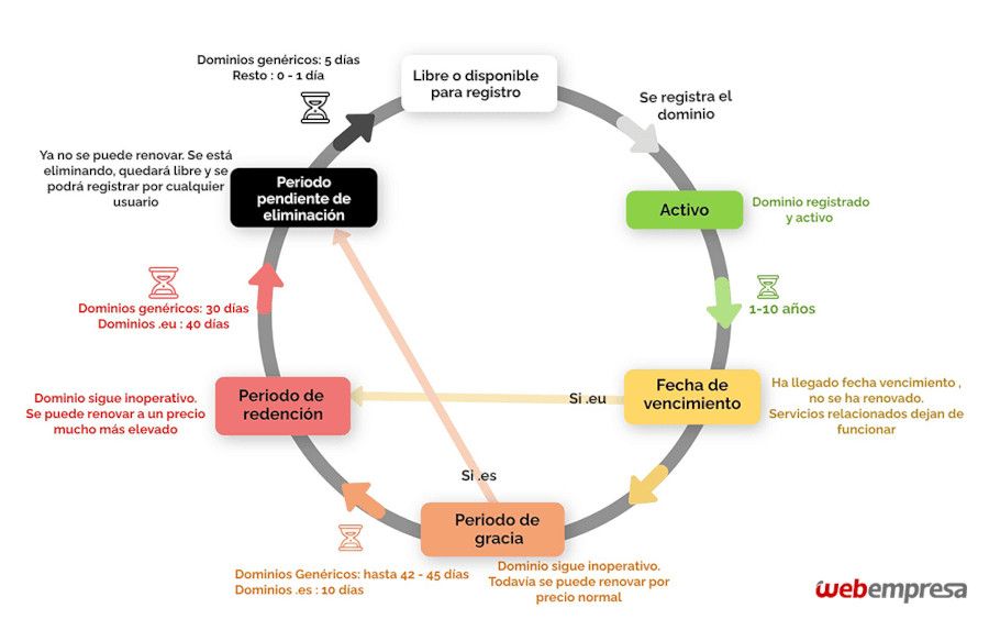 Ciclo de vida de los dominios