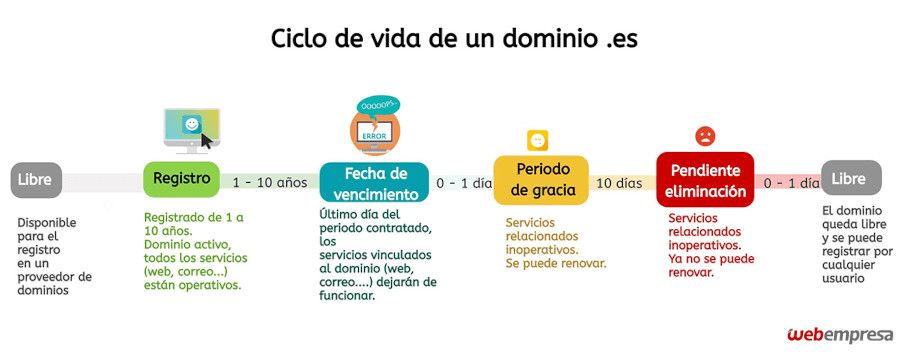 Ciclo de vida de dominio .es