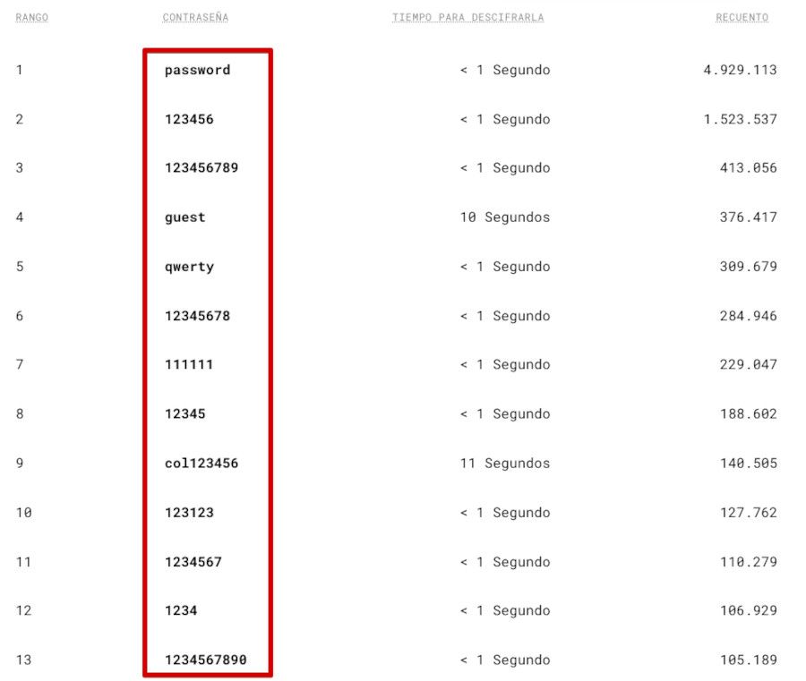 Ejemplos de contraseñas inseguras habtuales usadas por usuarios en sitios web en 2022