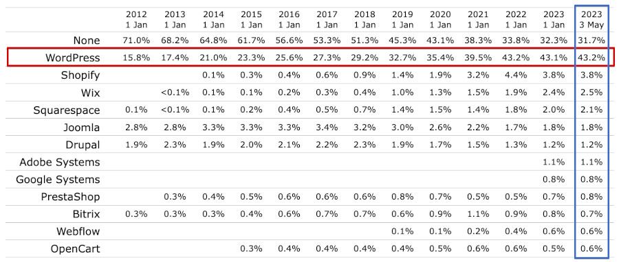 Cuota de mercado de WordPress