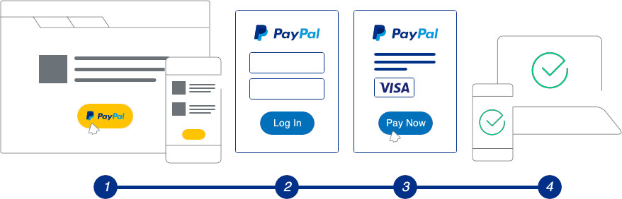 Flujo de funcionamiento de Paypal Checkout