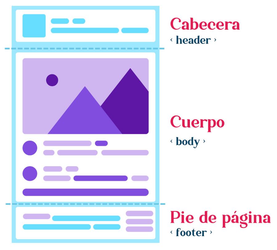 Distribución de una web en cabecera, cuerpo y pie de página