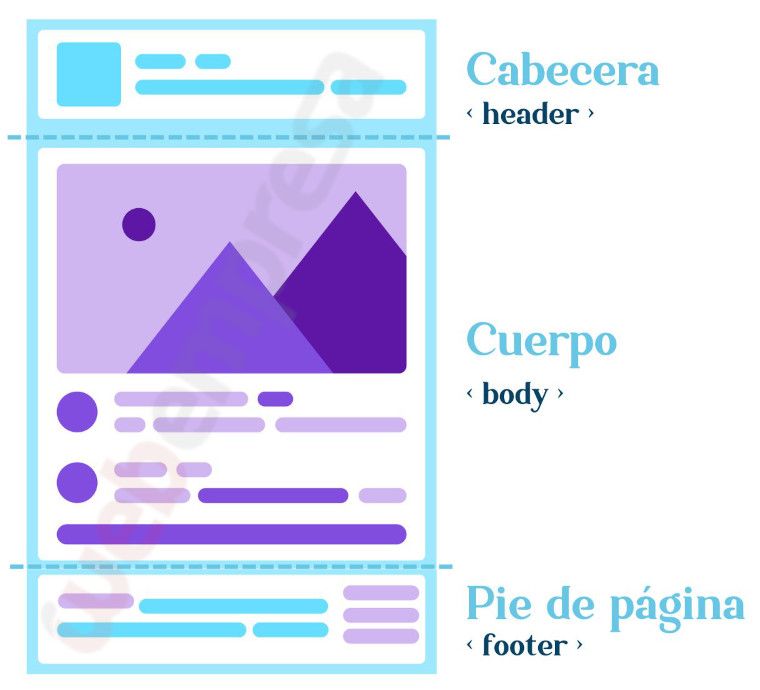 Distribución de una web en cabecera, cuerpo y pie