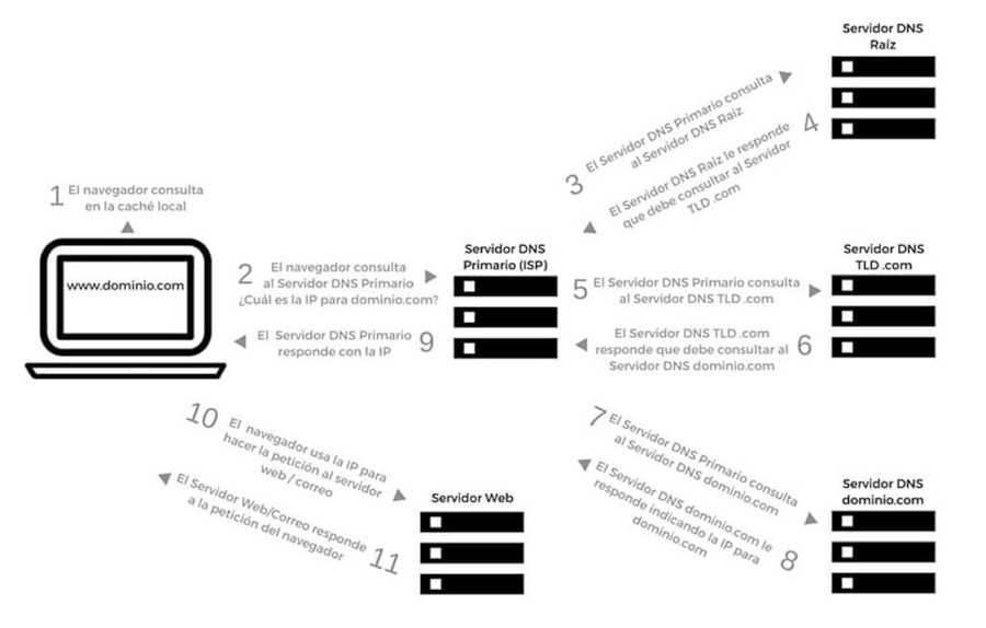 Resolución de DNS para un dominio