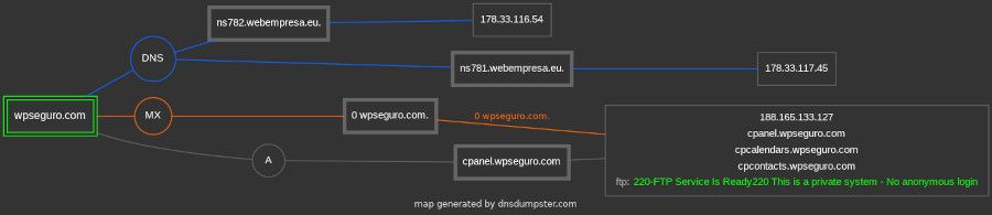 Mapa de dominio con DNSDumpster