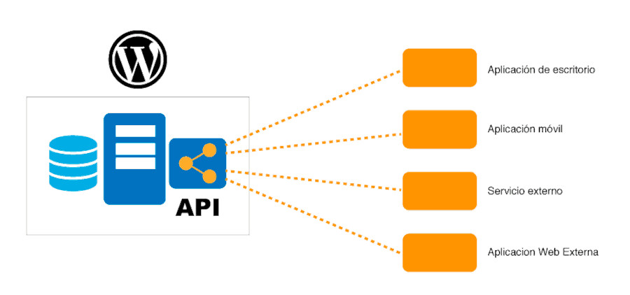 Grafico REST API WordPress