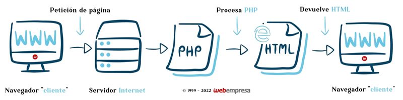 Esquema del funcionamiento de PHP