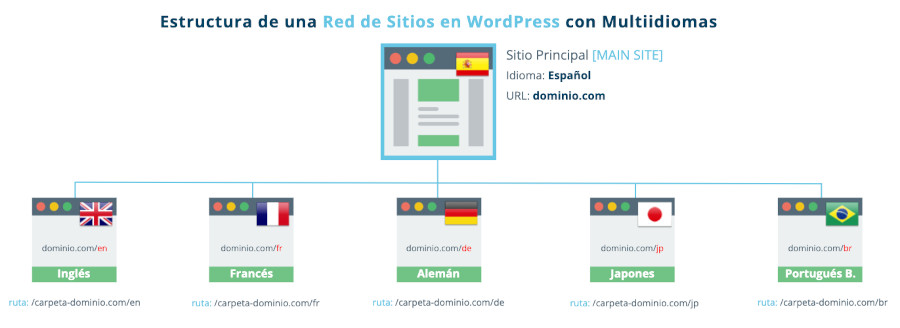 Estructura de una Red de Sitios WordPress con Multiidiomas